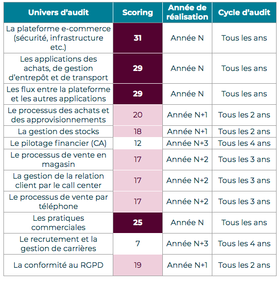 Construisez vos plans d'audit pluriannuel et annuel  Planifiez une